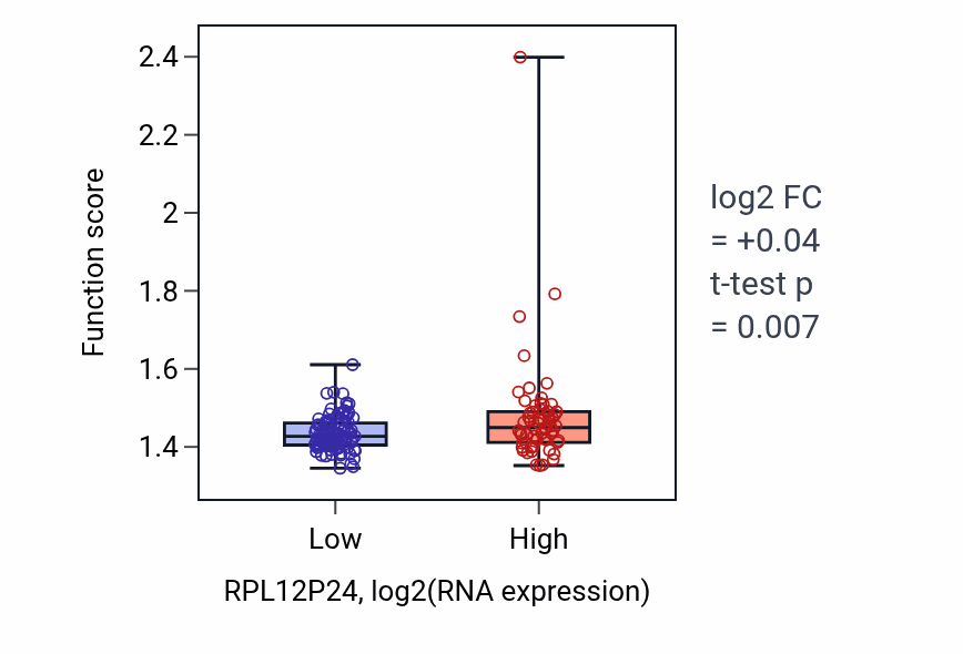 Box plot of Cytoplasmic translation in RPL12P24-low vs RPL12P24-high samples in ESCA.