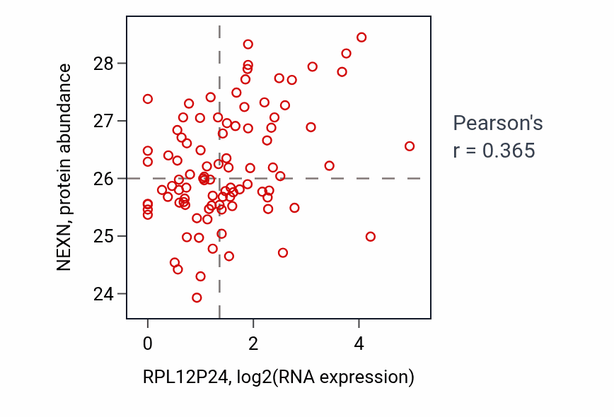 Per-sample scatter of RPL12P24 vs NEXN in UCEC (Pearson r = 0.36).