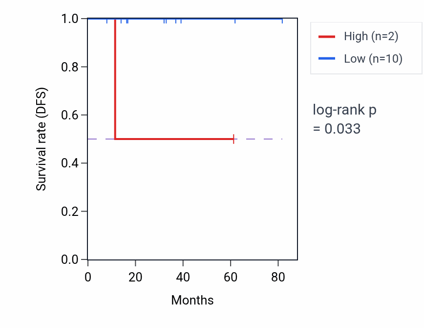 Kaplan&ndash;Meier survival curve for RPL12P24 RNA expression in BRCA: high vs low expression groups.