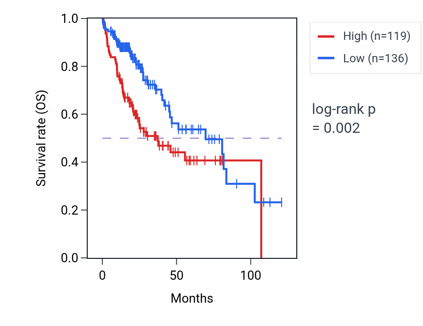 Kaplan&ndash;Meier survival curve for RPL12P25 RNA expression in LIHC: high vs low expression groups.