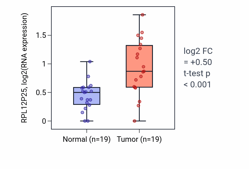 Tumor-vs-normal expression box plot for RPL12P25 in COAD.