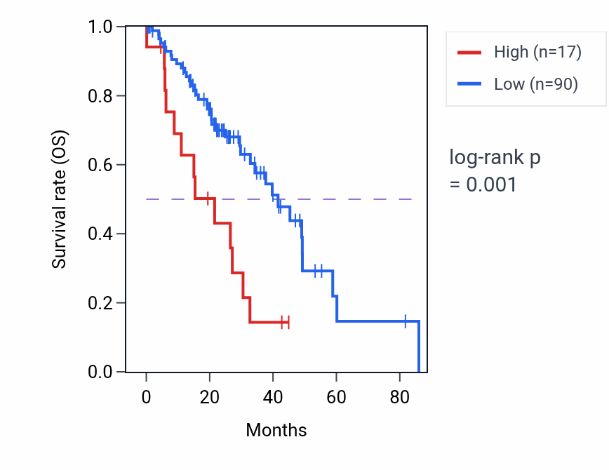 Kaplan&ndash;Meier survival curve for RPL12P26 RNA expression in LUAD: high vs low expression groups.