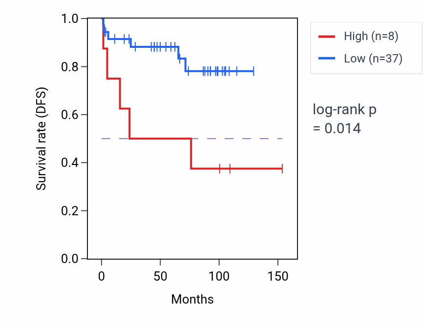 Kaplan&ndash;Meier survival curve for RPL12P29 RNA expression in KICH: high vs low expression groups.