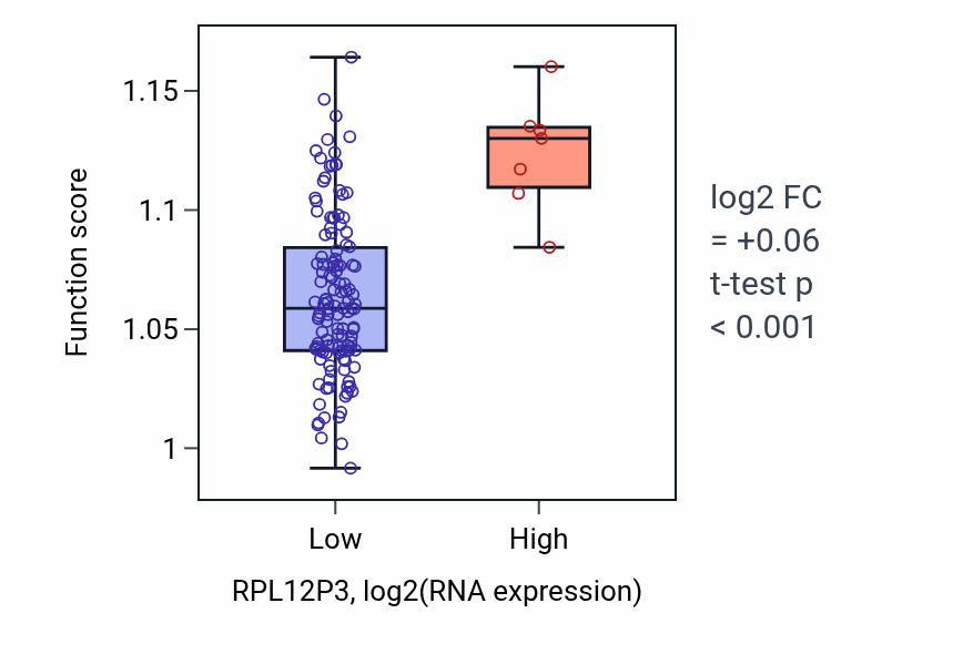Box plot of Regulation of muscle cell differentiation in RPL12P3-low vs RPL12P3-high samples in TGCT.