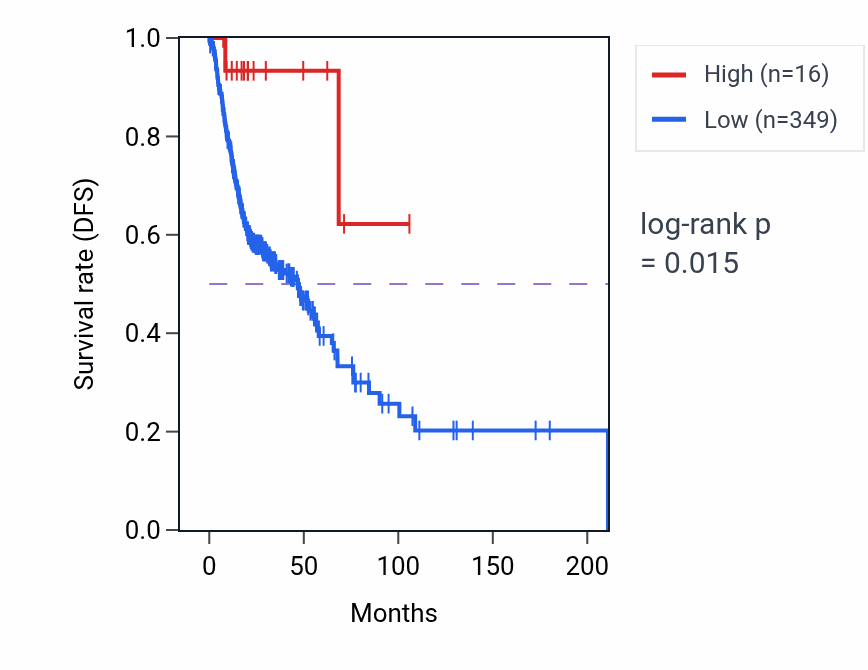 Kaplan&ndash;Meier survival curve for RPL12P3 RNA expression in HNSC: high vs low expression groups.