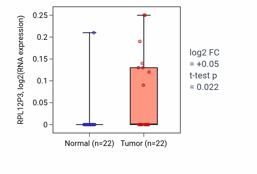 Tumor-vs-normal expression box plot for RPL12P3 in KICH.