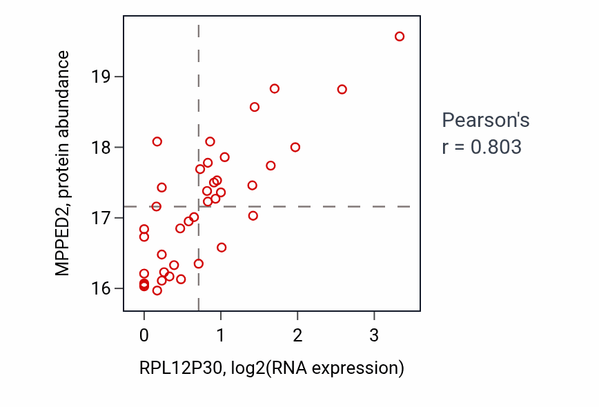 Per-sample scatter of RPL12P30 vs MPPED2 in LSCC (Pearson r = 0.80).