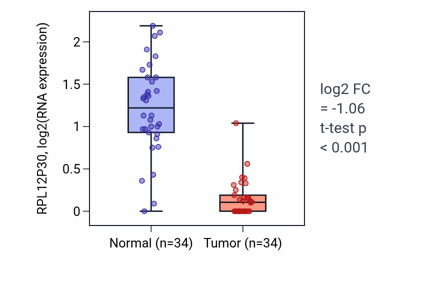 Tumor-vs-normal expression box plot for RPL12P30 RNA in KIRC.