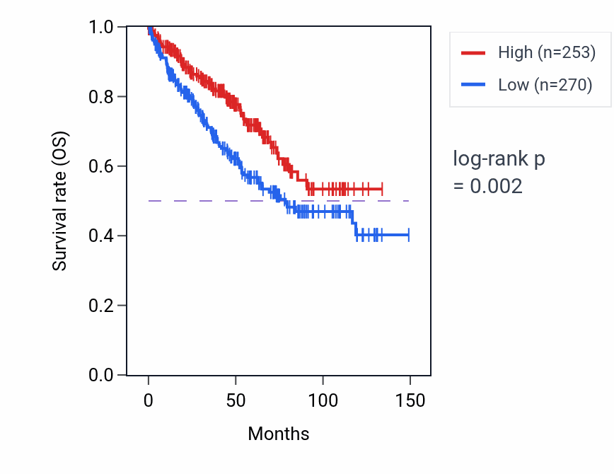 Kaplan&ndash;Meier survival curve for RPL12P30 RNA-high vs -low samples in KIRC.