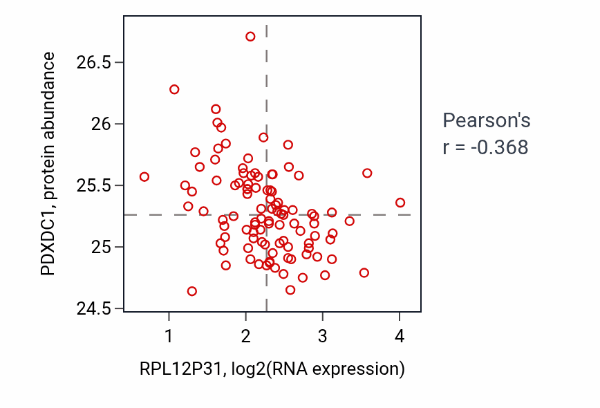 Per-sample scatter of RPL12P31 vs PDXDC1 in CCRCC (Pearson r = -0.37).