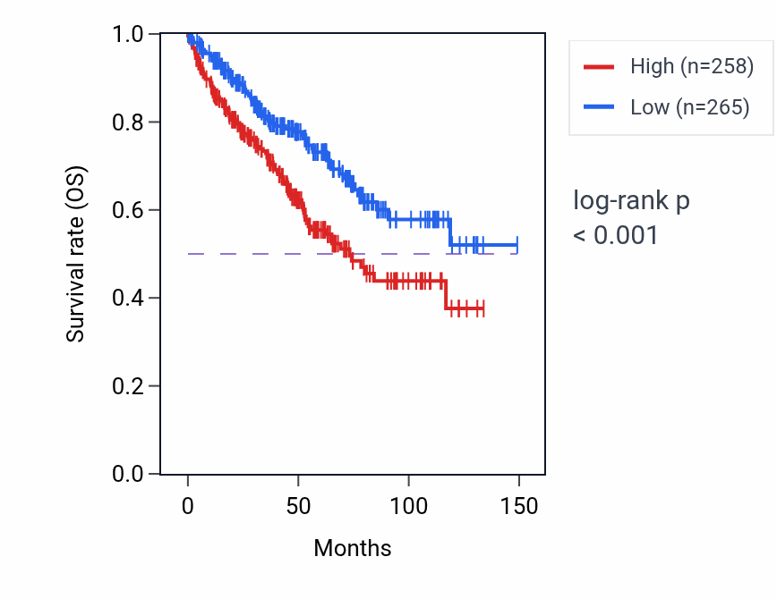 Kaplan&ndash;Meier survival curve for RPL12P32 RNA expression in KIRC: high vs low expression groups.