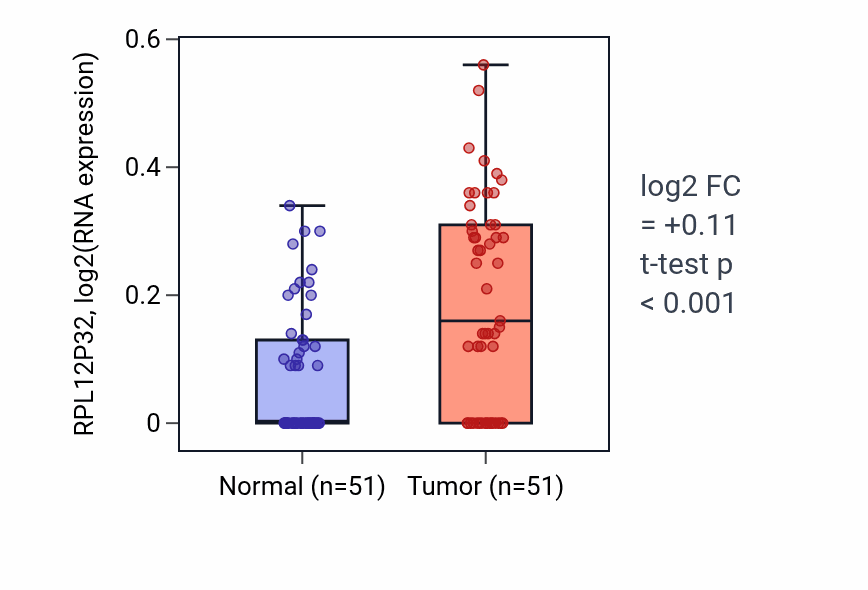 Tumor-vs-normal expression box plot for RPL12P32 in KIRC.