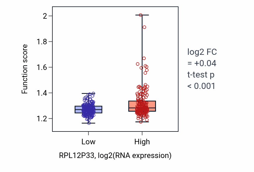 Box plot of Ribosome assembly in RPL12P33-low vs RPL12P33-high samples in STAD.