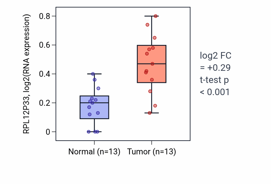 Tumor-vs-normal expression box plot for RPL12P33 RNA in KIRC.