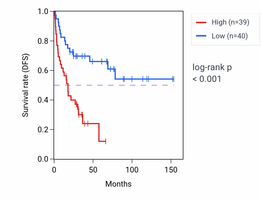 Kaplan&ndash;Meier survival curve for RPL12P33 RNA-high vs -low samples in ACC.