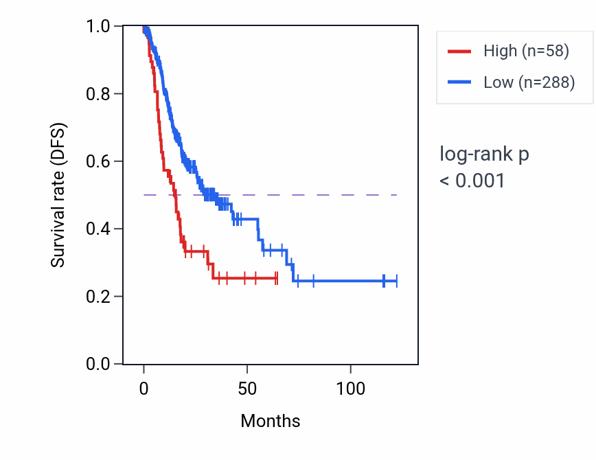 Kaplan&ndash;Meier survival curve for RPL12P34 RNA expression in STAD: high vs low expression groups.