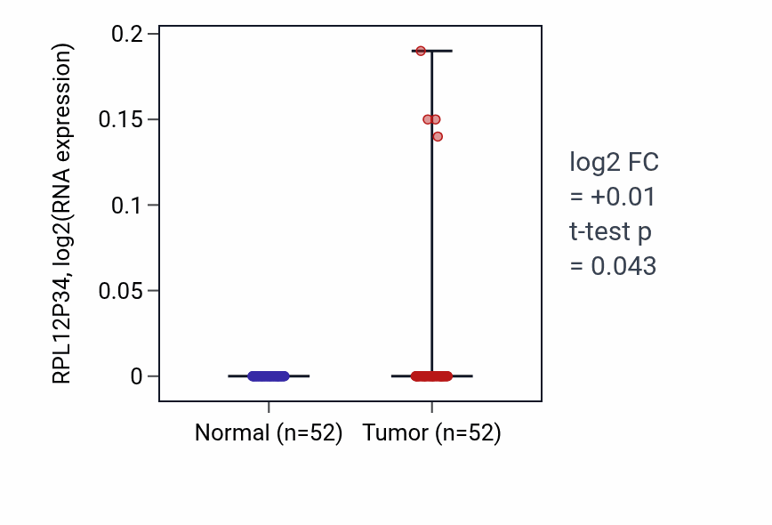 Tumor-vs-normal expression box plot for RPL12P34 in PRAD.