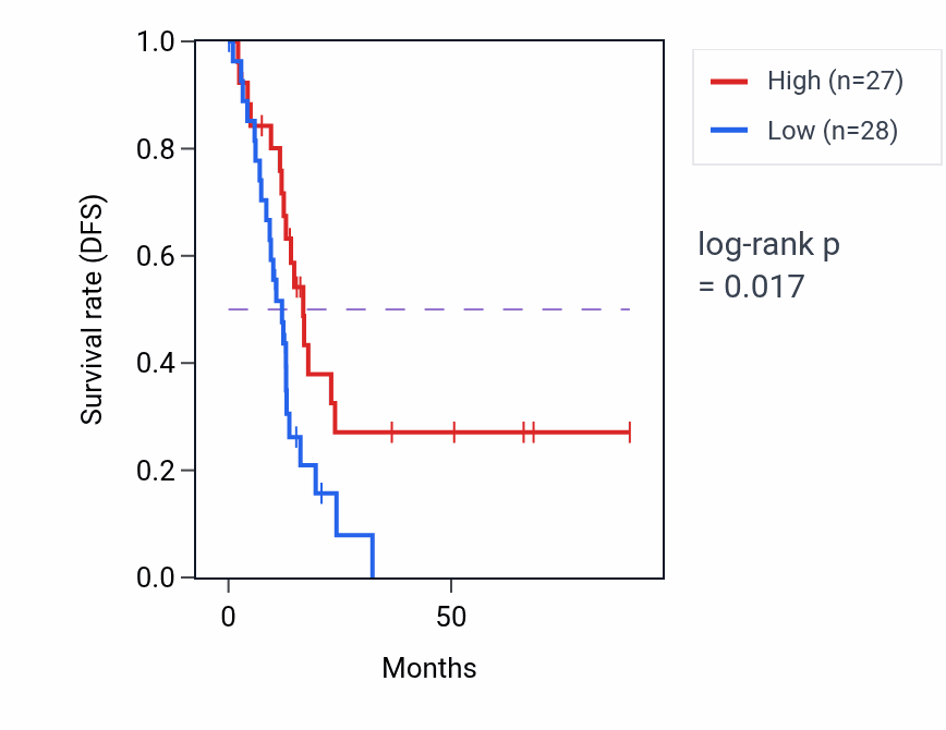 Kaplan&ndash;Meier survival curve for RPL12P35 RNA expression in PAAD: high vs low expression groups.