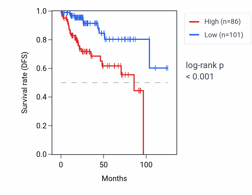 Kaplan&ndash;Meier survival curve for RPL12P38 RNA expression in KIRP: high vs low expression groups.