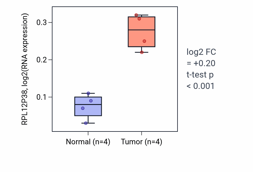 Tumor-vs-normal expression box plot for RPL12P38 in KIRP.
