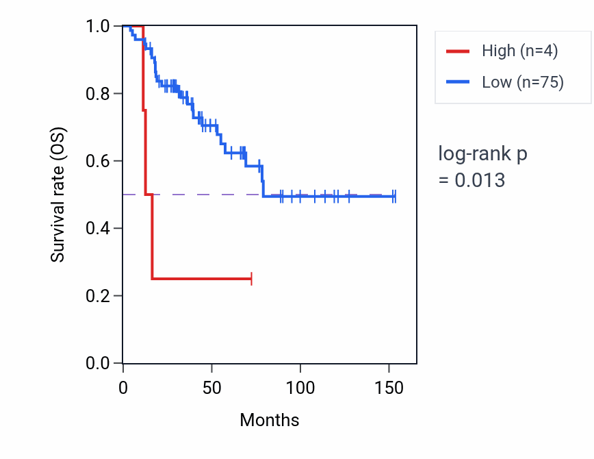 Kaplan&ndash;Meier survival curve for RPL12P39 RNA expression in ACC: high vs low expression groups.