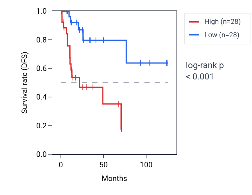 Kaplan&ndash;Meier survival curve for RPL12P4 RNA expression in KIRP: high vs low expression groups.