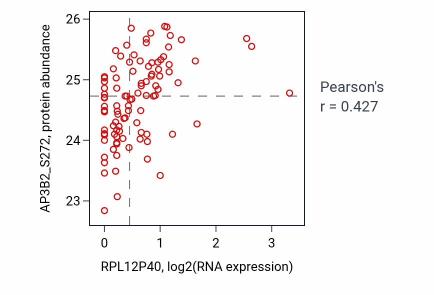 Per-sample scatter of RPL12P40 vs AP3B2_S272 in GBM (Pearson r = 0.43).