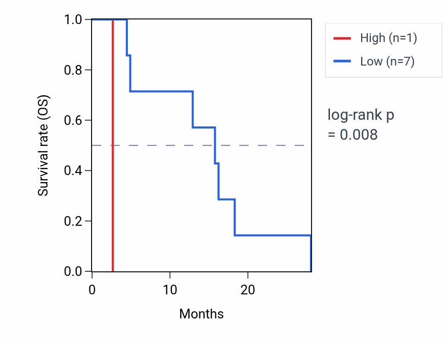 Kaplan&ndash;Meier survival curve for RPL12P40 RNA-high vs -low samples in ESCA.