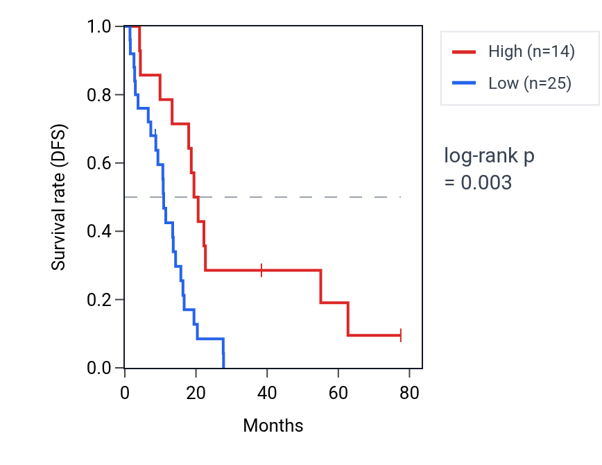 Kaplan&ndash;Meier survival curve for RPL12P41 RNA expression in MESO: high vs low expression groups.