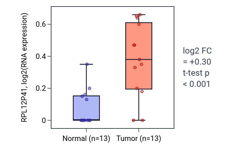 Tumor-vs-normal expression box plot for RPL12P41 in COAD.