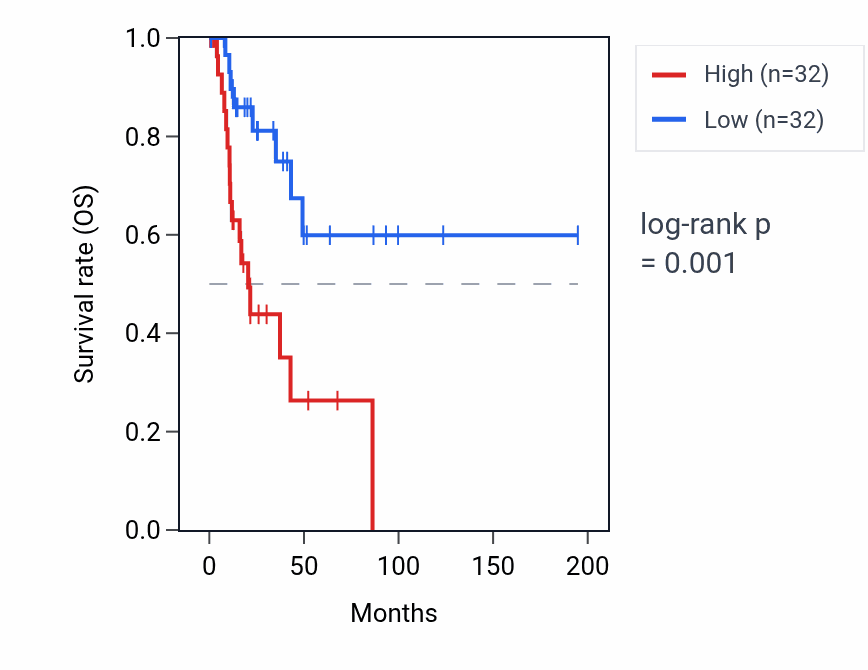 Kaplan&ndash;Meier survival curve for RPL12P42 RNA expression in KIRP: high vs low expression groups.