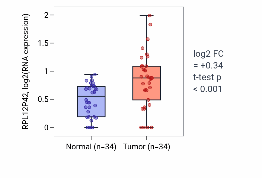 Tumor-vs-normal expression box plot for RPL12P42 in COAD.