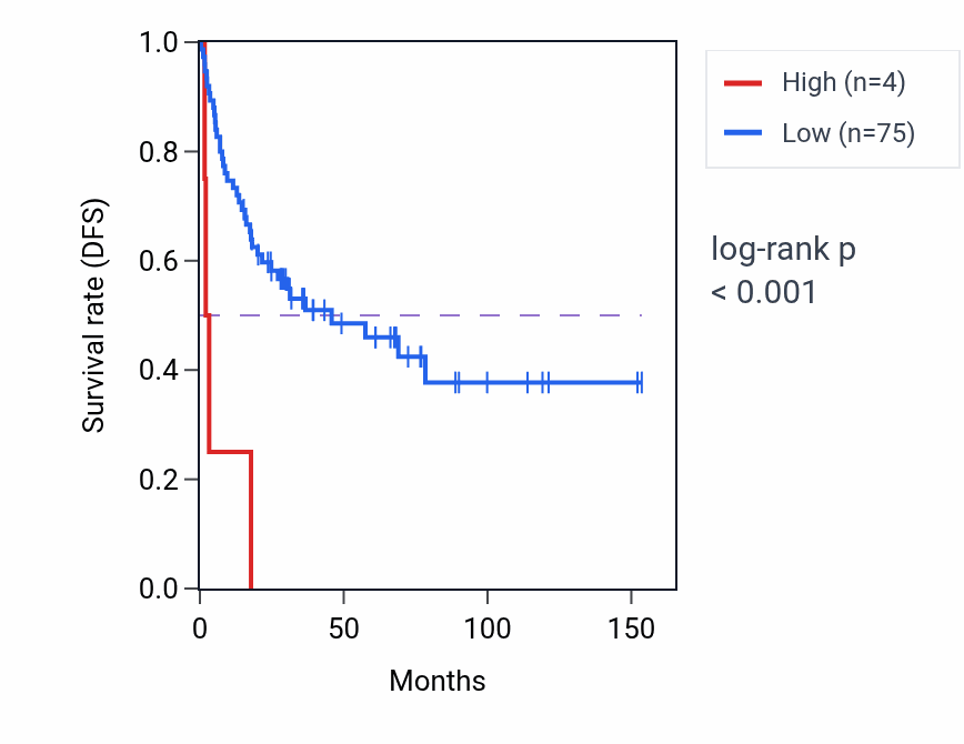 Kaplan&ndash;Meier survival curve for RPL12P43 RNA expression in ACC: high vs low expression groups.