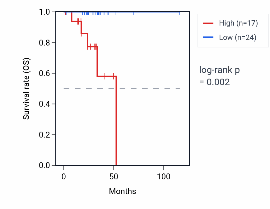 Kaplan&ndash;Meier survival curve for RPL12P44 RNA expression in THCA: high vs low expression groups.