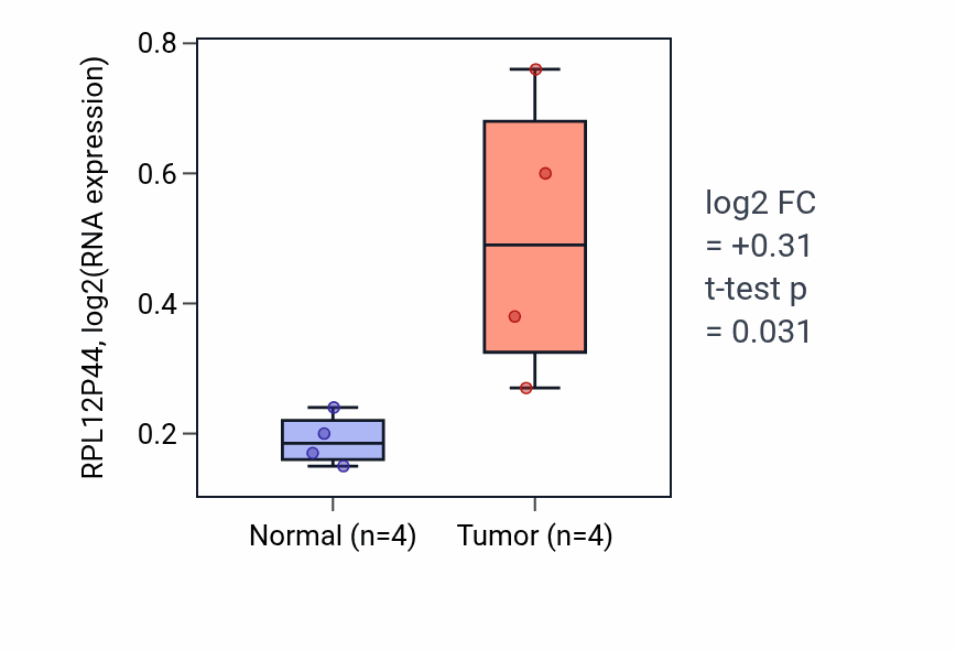 Tumor-vs-normal expression box plot for RPL12P44 in PAAD.