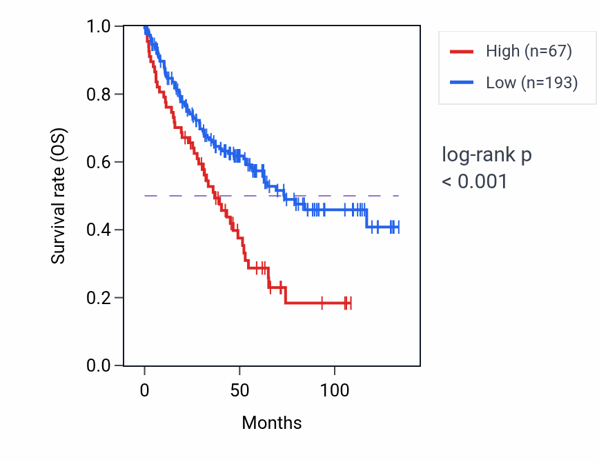 Kaplan&ndash;Meier survival curve for RPL12P45 RNA expression in KIRC: high vs low expression groups.