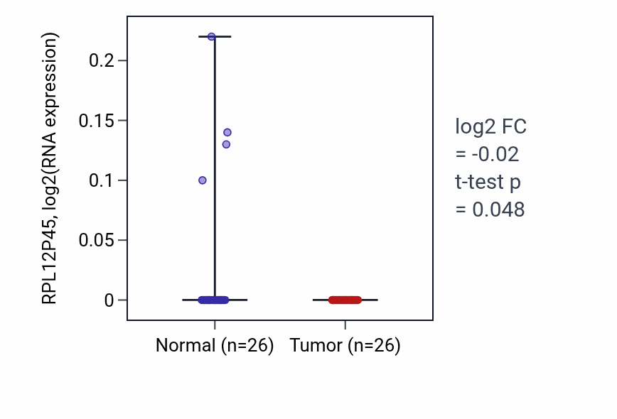 Tumor-vs-normal expression box plot for RPL12P45 in BRCA.