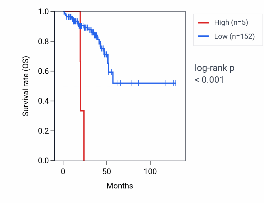 Kaplan&ndash;Meier survival curve for RPL12P46 RNA expression in READ: high vs low expression groups.