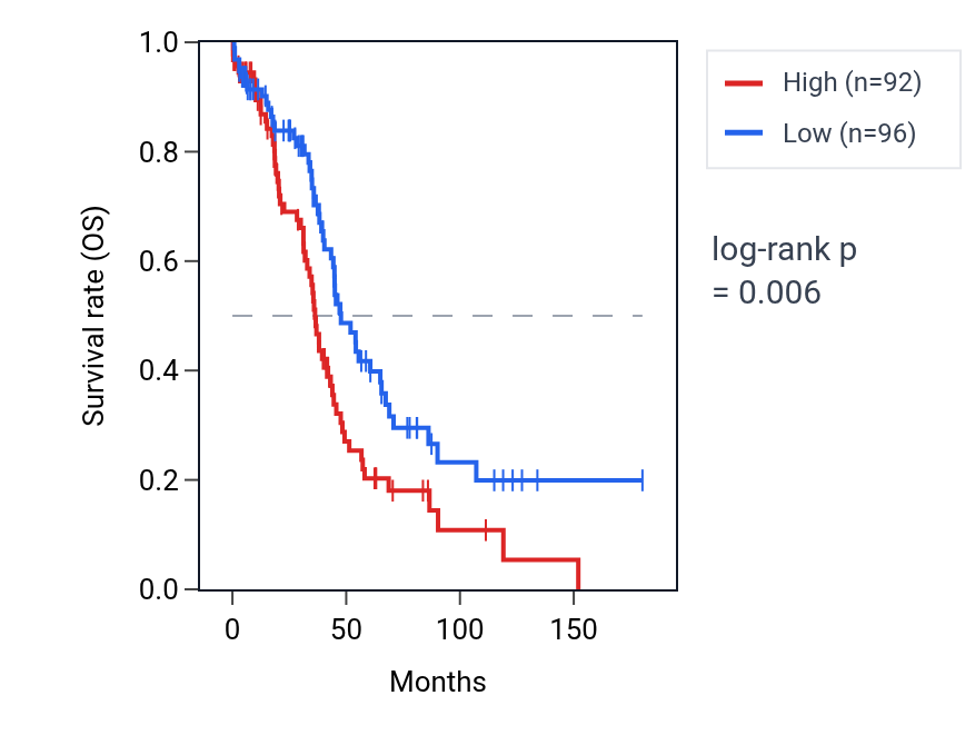Kaplan&ndash;Meier survival curve for RPL12P47 RNA expression in OV: high vs low expression groups.