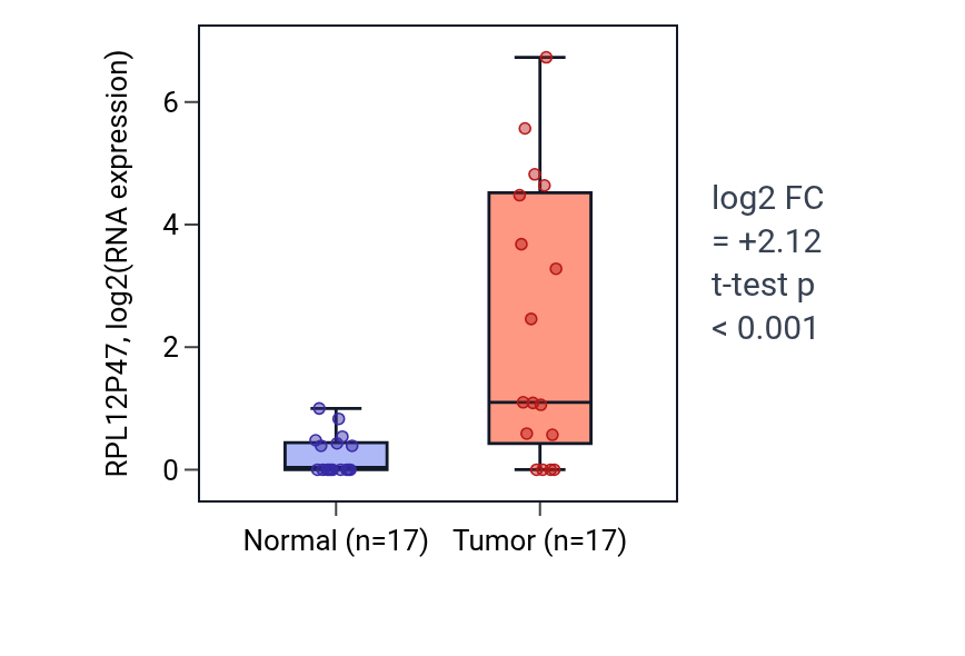 Tumor-vs-normal expression box plot for RPL12P47 in COAD.