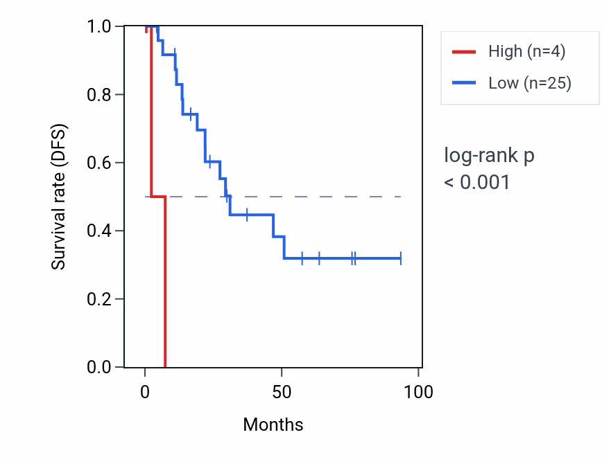 Kaplan&ndash;Meier survival curve for RPL12P48 RNA expression in UCEC: high vs low expression groups.