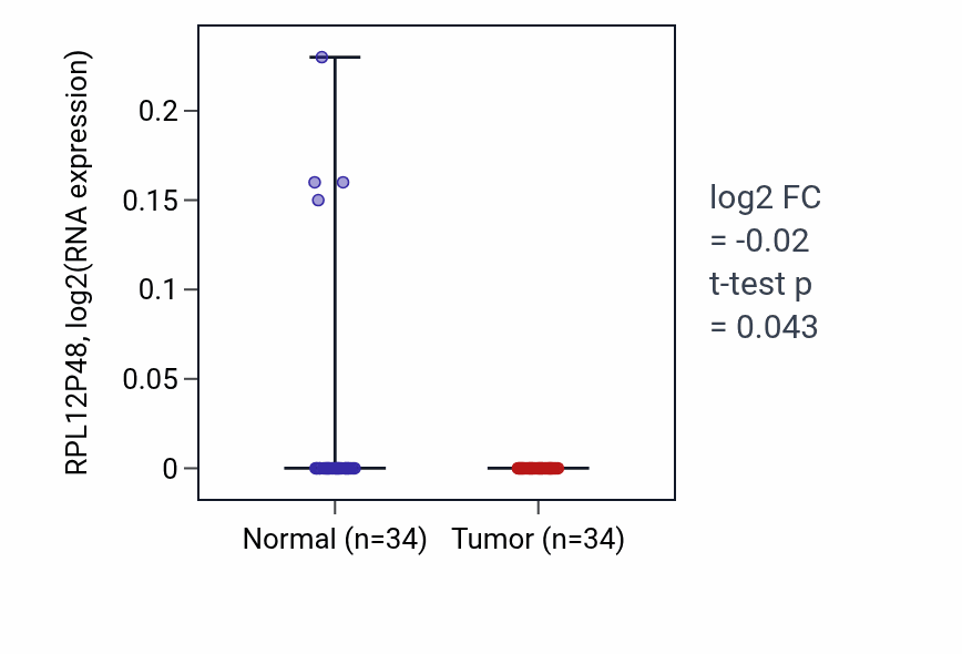 Tumor-vs-normal expression box plot for RPL12P48 in KIRC.