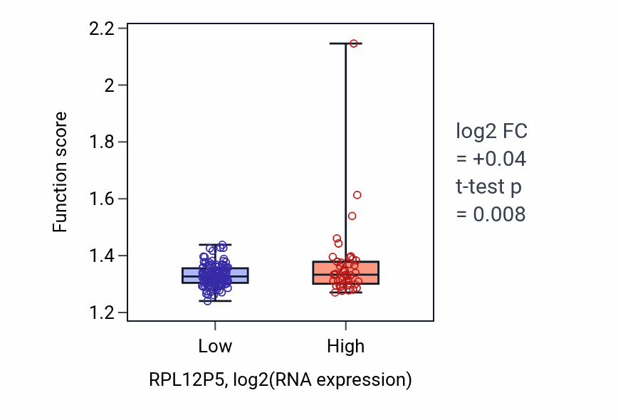 Box plot of Nucleoside triphosphate metabolic process in RPL12P5-low vs RPL12P5-high samples in ESCA.