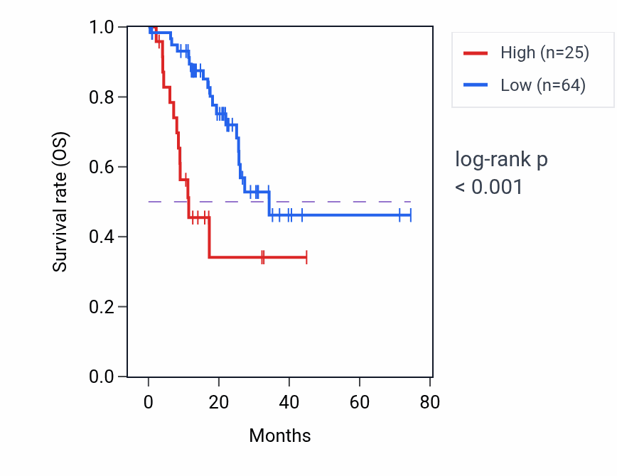 Kaplan&ndash;Meier survival curve for RPL12P5 RNA expression in STAD: high vs low expression groups.
