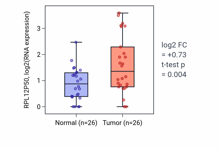 Tumor-vs-normal expression box plot for RPL12P50 in STAD.
