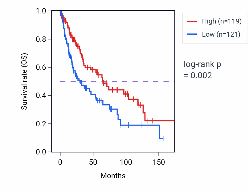 Kaplan&ndash;Meier survival curve for RPL12P6 RNA expression in LUSC: high vs low expression groups.