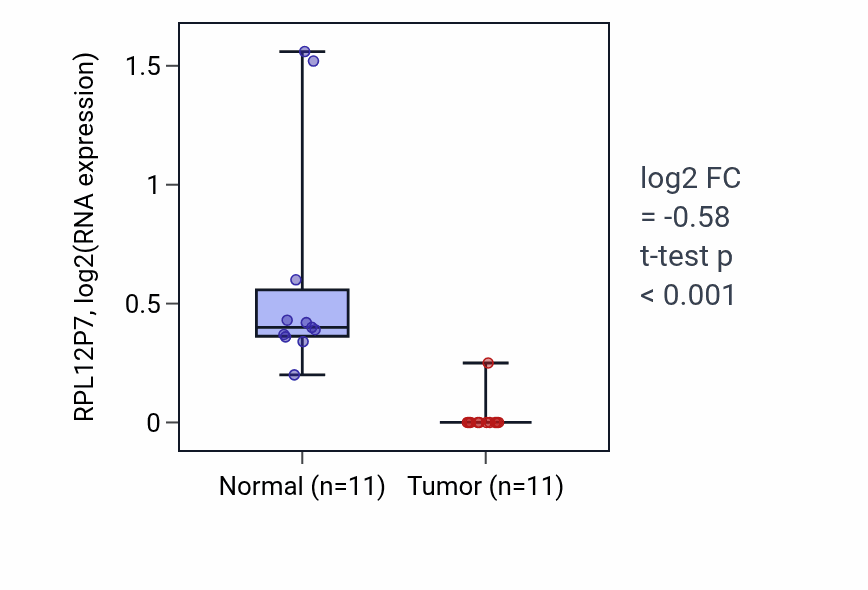 Tumor-vs-normal expression box plot for RPL12P7 in UCEC.