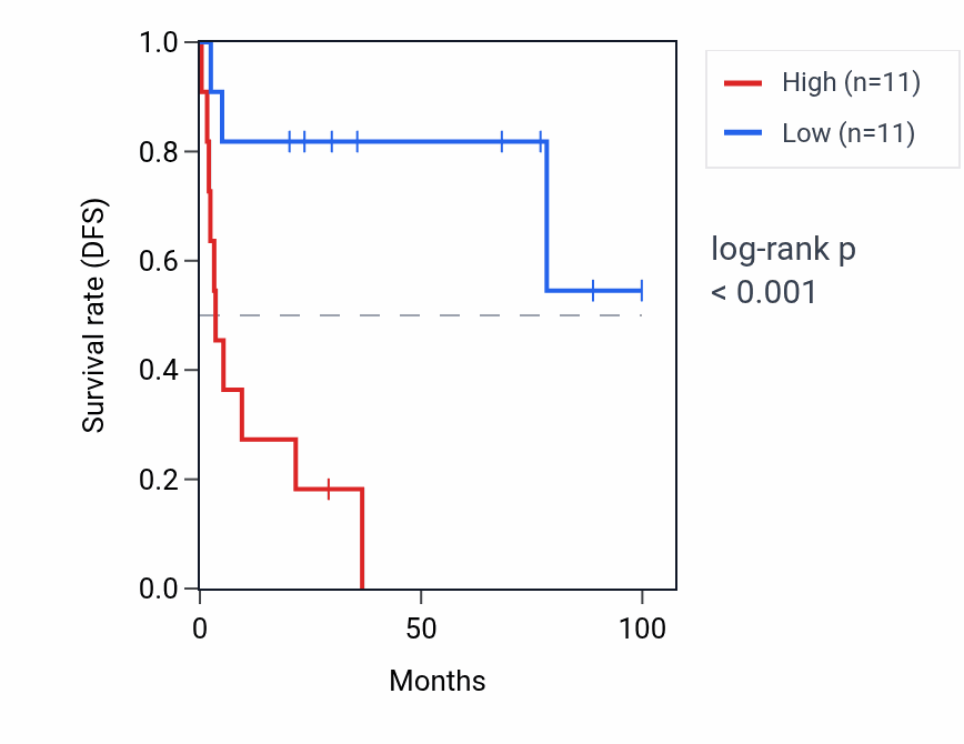 Kaplan&ndash;Meier survival curve for RPL12P8 RNA expression in ACC: high vs low expression groups.