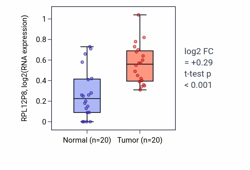 Tumor-vs-normal expression box plot for RPL12P8 in KIRC.