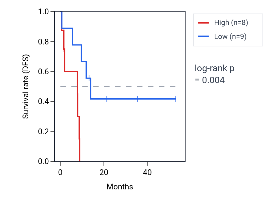 Kaplan&ndash;Meier survival curve for RPL12P9 RNA expression in CHOL: high vs low expression groups.